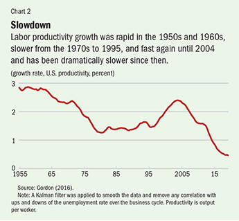 Produktivita práce v USA 1955-2015 (zdroj: IMF)
